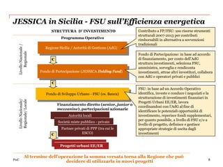 JESSICA in Sicilia - FSU sull’Efficienza energetica
                              STRUTTURA D’ INVESTIMENTO                     Contributo a FP/FSU: uso risorse strumenti
                                                                            strutturali 2007-2013 per contributi
                                    Programma Operativo
                                                                            rimborsabili in alternativa a sovvenzioni
                                                                            tradizionali
  Livello Nazionale /




                           Regione Sicilia / Autorità di Gestione (AdG)
      Regionale




                                                                            Fondo di Partecipazione: in base ad accordo
                              €                                             di finanziamento, per conto dell’AdG
                                                                            struttura investimenti, seleziona FSU,
                                                                            amministra, sorveglia e rendiconta
                        Fondo di Partecipazione (JESSICA Holding Fund)      investimenti, attrae altri investitori, collabora
                                                                            con AdG e operatori privati e pubblici
                              €
                                                                            FSU: in base ad un Accordo Operativo
                           Fondo di Sviluppo Urbano - FSU (es. Banca)       identifica, investe e conduce i negoziati e la
                                                                            strutturazione di investimenti finanziari in
  Livello Nazionale/
  Regionale/ Locale




                                                                            Progetti Urbani EE/ER, lavora
                                  Finanziamento diretto (senior, junior o
                                                                            coordinandosi con l’AdG al fine di
                                  mezzanine), partecipazioni azionarie
                                                                            identificare le potenziali opportunità di
                                         Autorità locali                    investimento, reperisce fondi supplementari,
                                                                            per quanto possibile, a livello di FSU e/o a
                                  Società miste pubblico - private
                                                                            livello di progetto, definisce e gestisce
                                    Partner privati di PPP (tra cui le      appropriate strategie di uscita dagli
                              €                 ESCO)                       investimenti


                                    Progetti urbani EE/ER

             Al termine dell’operazione la somma versata torna alla Regione che può
PwC                                                                                                                       8
                                decidere di utilizzarla in nuovi progetti
 