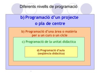 Diferents nivells de programació   Programació d’un projecte  o pla de centre b) Programació d’una àrea o matèria  per a un curs o un cicle c) Programació de la unitat didàctica d) Programació d’aula  (seqüència didàctica) 
