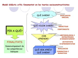 Model didàctic crític fonamentat en les teories socioconstructivistes   QUÈ SABEM? COM APRENEM? QUÈ HEM APRÈS? QUÈ SABEM? QUÈ VOLEM SABER? AVALUACIO INICIAL OBJECTIUS CONTINGUTS METODOLOGIA I ESTRATÈGIES D’ENSENYAMENT  ACTIVITATS D’APRENENTATGE   AVALUACIO FORMATIVA I SUMATIVA  PER A QUÈ? FINALITATS Desenvolupament de les competències bàsiques   