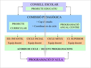 ACORDS DE CICLE  /  DISSENY PROGRAMACIONS  CONSELL ESCOLAR PROJECTE EDUCATIU COMISSIÓ PEDAGÒGICA > Cap d’estudis > Coordinadors de cicle PROJECTE  CURRICULAR PROGRAMACIÓ ANUAL CENTRE ED. INFANTIL Equip docent   PROGRAMACIÓ D’AULA CICLE INCIAL Equip docent   CICLE MITJÀ Equip docent   CI. SUPERIOR Equip docent   