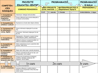 1r curs  2n curs  3r curs expresar reflexions o judicis propis a través d’una comprensió crítica del propi entorn social  Cooperar, participar i dialogar en la resolució de problemes 8. Competència social i ciutadana Emprar els procediments d’indagació científica: plantejar problemes, fer hipòtesis, cercar dades… 7. Competència coneixement i in- teracció món físic Adquirir consciència del què se sap, què cal aprendre i com s’aprèn Elegir amb criteri propi i prendre decisions  6. Competència d’autonomia i iniciativa personal Saber autoevaluar-se per a aprendre dels encerts i dels errors 5. Competència d’aprendre a aprendre Utilitzar la mesura, la proporcionalitat i el càlcul en situacions pràctiques  Representar  informació a través d’eines matemàtiques: gràfics, estadístiques…  4. Competència matemàtica Comunicar  informació mitjançant l'ús de les TIC  Cercar informació mitjançant l'ús de les TIC 3. Tractament de la informació i comp. digital Expresar-se a través dels mitjans artístics  2. Competències artística i cultural Produir diferents tipus de text adequats a la situació comunicativa  Interactuar i dialogar amb els altres  1. Competència  comunicativa lingüística  i audiovisual Unitat didàctica…L’aigua ... C. Socials C.  naturals E.V.P. PROFESSORAT MATÈRIA/PROJECTE/C.S(Departament, Equip D. ÀREA /PROJECTE (Cicle, intercicle…) COMISSIÓ PEDAGOGICA PROGRAMACIÓ D’AULA PROGRAMACIÓ PROJECTE EDUCATIU CENTRE COMPETEN- CIES BÀSIQUES 