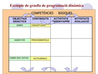 Exemple de graella de programació dinàmica   COMPETÈNCIES  BÀSIQUES  ACTITUDINALS   SABER SER I ESTAR PROCEDIMENTALS  SABER FER CONCEPTUALS SABER ACTIVITATS AVALUACIÓ ACTIVITATS ENSENY/APRE CONTINGUTS OBJECTIUS DIDÀCTICS 