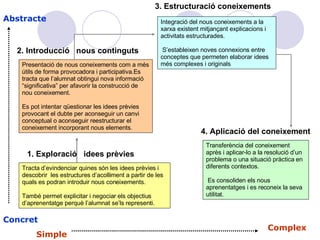 2. Introducció  nous continguts Abstracte Concret Simple Complex Tracta d’evindenciar quines són les idees prèvies i descobrir  les estructures d’acolliment a partir de les quals es podran introduir nous coneixements.  També permet explicitar i negociar els objectius d’aprenentatge perquè l’alumnat se’ls representi. Presentació de nous coneixements com a més útils de forma provocadora i participativa.Es tracta que l’alumnat obtingui nova informació “significativa” per afavorir la construcció de nou coneixement.  Es pot intentar qüestionar les idees prèvies provocant el dubte per aconseguir un canvi conceptual o aconseguir reestructurar el coneixement incorporant nous elements. Integració del nous coneixements a la xarxa existent mitjançant explicacions i activitats estructurades. S’estableixen noves connexions entre conceptes que permeten elaborar idees més complexes i originals Transferència del coneixement après i aplicar-lo a la resolució d’un problema o una situació pràctica en diferents contextos. Es consoliden els nous aprenentatges i es reconeix la seva utilitat. 1. Exploració  idees prèvies 4. Aplicació del coneixement 3. Estructuració coneixements 