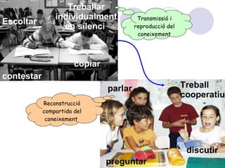 Transmissió i reproducció del coneixement Reconstrucció compartida del coneixement  Escoltar copiar contestar Treballar individualment en silenci  parlar Treball cooperatiu  preguntar discutir 