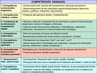 Comprensió de la realitat social actual i històrica i la seva projeccció el futur Valoració i exercici del diàleg, l´empatia, la cooperació com a mitjans per exercir la ciutadania democràtica 8. Competència social i ciutadana - Coneixement i interacció amb l´entorn (poble, famíllia) - Percepció del canvi com a resultat de la interacció de l'ésser h. amb el medi  7. Coneixement i inter. amb el món  Estratègies per a la planificació i execució de tasques (qüestionari) Presa de decisions (treball cooperatiu)  6. Competències d’autonomia i iniciativa personal - Plantejament de preguntes: Què?, per què?, com? - Desenvolupament d´estratègies per organitzar i recuperar la informació (resums, esquemes, mapes coneptuals...) 5. Competència d’aprendre a aprendre Càlcul de períodes de temps de diferent durada Representació gràfica del temps històric (successió i durada) 4. Competència matemàtica - Recerca, obtenció i tractament de la informació a partir de fonts diverses (observació, lectura d’imatges, entrevista). - Distinció entre informacions rellevants i anecdòtiques, objectives i subjectives, reconeixent la intencionalitat dels missatges  3. Tractament de la informació i competència digital - Protecció del patrimoni artístic i mediambiental  2. Competències artística i audiov. - Comunicació oral i escrita del coneixement i del propi pensament - Desenvolupament de les capacitats cognitivolingüístiques (descriure, explicar, justificar, interpretar, argumentar) 1. Competència comunicativa lingüística COMPETÈNCIES  BÀSIQUES  