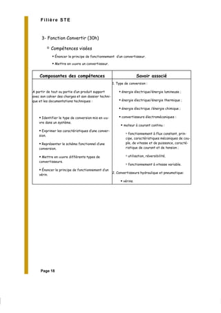 Page 18
Filière STE
3- Fonction Convertir (30h)
Compétences visées
Énoncer le principe de fonctionnement d’un convertisseur.
Mettre en œuvre un convertisseur.
Composantes des compétences Savoir associé
A partir de tout ou partie d’un produit support
avec son cahier des charges et son dossier techni-
que et les documentations techniques :
Identifier le type de conversion mis en œu-
vre dans un système.
Exprimer les caractéristiques d’une conver-
sion.
Représenter le schéma fonctionnel d’une
conversion.
Mettre en œuvre différents types de
convertisseurs.
Énoncer le principe de fonctionnement d’un
vérin.
:Type de conversion1.
énergie électrique/énergie lumineuse ;
énergie électrique/énergie thermique ;
énergie électrique /énergie chimique ;
convertisseurs électromécaniques :
moteur à courant continu :
fonctionnement à flux constant, prin-
cipe, caractéristiques mécaniques de cou-
ple, de vitesse et de puissance, caracté-
ristique de courant et de tension ;
utilisation, réversibilité.
fonctionnement à vitesse variable.
:Convertisseurs hydraulique et pneumatique2.
vérins.
 