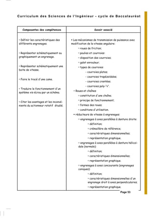 Curriculum des Sciences de l’Ingénieur - cycle de Baccalauréat
Composantes des compétences Savoir associé
Définir les caractéristiques des
différents engrenages.
Représenter schématiquement ou
graphiquement un engrenage.
Représenter schématiquement une
boite de vitesse.
Faire le tracé d'une came.
Traduire le fonctionnement d'un
système vis-écrou par un schéma.
Citer les avantages et les inconvé-
nients du actionneur rotatif étudié.
Les mécanismes de transmission de puissance avec
modification de la vitesse angulaire:
roues de friction;
poulies et courroies:
disposition des courroies;
galet enrouleur;
types de courroies:
- courroies plates;
- courroies trapézoïdales;
- courroies crantées.
- courroies poly-‘’v’’.
Roues et chaînes
constitution d'une chaîne;
principe de fonctionnement;
formes des roues;
conditions d'utilisation.
réducteurs de vitesse à engrenages:
engrenages à axes parallèles à denture droite:
définition;
crémaillère de référence;
caractéristiques dimensionnelles;
représentation graphique.
engrenages à axes parallèles à denture hélicoï-
dale (normale):
définition;
caractéristiques dimensionnelles;
représentation graphique.
engrenages à axes concourants (engrenages
coniques):
définition;
caractéristiques dimensionnelles d'un
engrenage droit à axes perpendiculaires;
représentation graphique.
Page 53
 