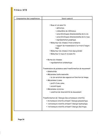Filière STE
Composantes des compétences Savoir associé
Roue et vis sans fin:
définition;
crémaillère de référence;
caractéristiques dimensionnelles de la vis;
caractéristiques dimensionnelles de la roue;
représentation graphique.
Réducteur de vitesse à train ordinaire:
rapport de transmission d'un train d'engre-
nage.
Réducteur de vitesse à train épicycloïdal:
Réducteur à roue et vis sans fin:
Boites de vitesses:
représentation schématique
Transmission de puissance sans transformation de mouvement
Généralités:
Mécanisme bielle-manivelle:
loi de variation des espaces en fonction du temps.
Mécanisme à came:
profil d'une came;
excentriques;
Mécanisme vis-écrou:
condition de réversibilité du mouvement.
Transformation de l'énergie (les actionneurs rotatifs)
Actionneurs rotatifs utilisant l'énergie pneumatique.
Actionneurs rotatifs utilisant l'énergie hydraulique.
Actionneurs rotatifs utilisant l'énergie électrique.
Page 54
 