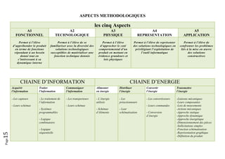Page15 
ASPECTS METHODOLOGIQUES
les cinq Aspects
A1
FONCTIONNEL
A2
TECHNOLOGIQUE
A3
PHYSIQUE
A4
REPRESENTATION
A5
APPLICATION
Permet à l’élève
d’appréhender le produit
en terme de fonctions
répondant à un besoin
donné tout en
s’intéressant à sa
dynamique interne
Permet à l’élève de se
familiariser avec la diversité des
solutions technologiques
susceptibles de matérialiser une
fonction technique donnée
Permet à l’élève
d’approcher le coté
comportemental d’un
produit en mettant en
évidence grandeurs et
lois physiques
Permet à l’élève de représenter
des solutions technologiques en
privilégiant l’exploitation de
l’outil informatique
Permet à l’élève de
confronter les problèmes
liés à la mise en œuvre
des solutions
constructives
CHAINE D’INFORMATION CHAINE D’ENERGIE
Acquérir
l’information
Traiter
l’information
Communiquer
l’information
Alimenter
en énergie
Distribuer
l’énergie
Convertir
l’énergie
Transmettre
l’énergie
- Les capteurs
- Leurs schémas
- Le traitement de
l’information
- Systèmes
programmables
- Logique
combinatoire
- Logique
séquentielle
- Les transporteurs
- Leurs schémas
- L’énergie
utilisée
- Schémas
d’éléments
- Les
préactionneurs
- Leur
schématisation
- Les convertisseurs
- Leurs commandes
- Conversion
d’énergie
-Liaisons mécaniques
-Leurs composantes
-Lois de mouvements
-Actions mécaniques
-Approche statique
-Approche dynamique
-Approche énergétique
-Dimensionnement des pièces
-Sollicitations simples
-Fonction schématisation
-Représentation graphique
-Définition du produit
 