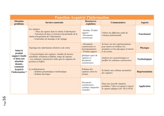 Page16 
Fonction Acquérir l’information
Situation
problème
Savoirs construits
Ressources
exploitées
Commentaires Aspects
Selon le
produit
support étudié
et dans une
situation
donnée,
comment
Acquérir
l’information ?
Les capteurs
- Place du capteur dans la chaîne d’information
- Fonctions de base et structure fonctionnelle de la
chaîne d'acquisition de l’information
- Contraintes de montage et de réglage
- Système, Produit
support
- Documents
constructeur
Utiliser les différents outils de
l’analyse fonctionnelle
Fonctionnel
Typologie des informations d'entrée et de sortie.
- Documents
constructeurs et
instrumentations
- Produit support
Se baser sur des expérimentations
pour mettre en évidence les
grandeurs et lois physiques d’entrées
et de sorties
Physique
- Caractéristiques des capteurs: étendue de mesure,
sensibilité, résolution et fidélité, temps de réponse.
- Les solutions constructives telles que les capteurs de
position et d'effort
Quelques types de
capteurs et
documents
constructeurs
Analyser les caractéristiques et
justifier les solutions constructives
Technologique
La schématisation
- Schémas pneumatique et hydraulique
- Schéma électrique
Schémas des
capteurs selon les
normes
Se limiter aux schémas normalisés
des capteurs.
Représentation
Documents
constructeurs,
systèmes, maquettes
virtuelles
Dans une nouvelle situation
problème, l’élève est amené à choisir
le capteur adéquat (AP, TD et PCE)
Application
 