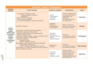 Page17 
Fonction Traiter l’information
Situation
problème
Savoirs construits Ressources exploitées Commentaires Aspects
Selon le
Produit
support
étudié et dans
une situation
donnée,
comment
Traiter
l’information
captée ?
- Le traitement de l’information captée
. Filtrage analogique et numérique
. Amplification
- Notion de système combinatoire
- Notion de systèmes séquentiels
- Les systèmes programmables : Structure fonctionnelle
- Système
- Produit support
- Documents
constructeur
-Utiliser les différents outils
de l’analyse fonctionnelle
(actigrammes, blocs
fonctionnels)
-Se limiter aux principes
des sous fonctions
Fonctionnel
Amplitude et fréquence
- Documents
constructeur
- Instrumentations
- Produit support
Mettre en évidence les
grandeurs et lois physiques
du traitement du signal
Physique
- Les solutions constructives relatives au traitement
d'information captée de position et d’effort,
- Architecture matérielle des systèmes programmables
- Opérateurs logiques de base
- Synthèse d'une fonction logique : réalisation matérielle à l'aide
de composants intégrés ou programmables
- Opérateurs séquentiels
. Compteur synchrone
. Registres à décalage, mémoires
- Documents
constructeurs ;
- Maquettes réelles ou
virtuelles ;
- Matériel disponible
Analyser les
caractéristiques et justifier
les solutions constructives
Technologique
Représentation comportementale d’un système automatique
- Chronogramme, Organigramme
- Grafcet : Définition, Etape, Transition et séquence,
Grafcet niveau I et II, règles d’évolution d’un Grafcet, séquences
linéaire et multiple, saut, reprise
Schématisation
normalisée
Analyser les
caractéristiques et justifier
les solutions constructives
Représentation
- Documents
constructeurs
- systèmes
- maquettes virtuelles
Dans une situation
problème donnée, l’élève
est amené à choisir les
éléments adéquats de
traitement de l’information
(AP, TD et PCE )
Application
 