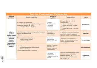 Page18 
Fonction Communiquer l’information
Situation
problème
Savoirs construits
Ressources
exploitées
Commentaires Aspects
Selon le
produit
support étudié
et dans une
situation
donnée ,
comment
Communiquer
l’information
traitée ?
Le transport de l'information
- Caractéristiques principales (bande passante,
atténuation, immunité aux bruits)
- Interface Homme – Machines
- Système
Produit support
- Documents
constructeur
Distinguer les trois modes de
communication :
- interne au système ;
- externe au système : Homme /
Machine.
- externe au système : Machine /
machine
Fonctionnel
- Caractéristiques et mesures des grandeurs physiques
utilisées en communication
- Signaux
Documents
constructeur et
instrumentations
Se baser sur l’expérimentation pour
mettre en évidence les grandeurs
physiques relative à la communication
Physique
Solutions constructives électriques
- câbles coaxiaux et plats
- paires torsadées
Documents
constructeurs
Matériel disponible
Analyser les caractéristiques et
justifier les solutions constructives
selon le type d’information
communiquée
Technologique
- La schématisation
. Schémas pneumatique et hydraulique
. Schéma électrique
- Graphe fonctionnel états - transitions
Schémas et symboles
normalisés des
éléments assurant la
communication
Représentation
- Documents
constructeurs
- Maquettes réelles ou
virtuelle
Dans une situation problème donnée,
l’élève est amené à choisir les
éléments adéquats de
communication de l’information
(AP, TD et PCE)
Application
 