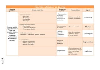 Page19 
Fonction Alimenter en énergie
Situation
problème
Savoirs construits
Ressources
exploitées
Commentaires Aspects
Selon le produit
support étudié et
dans une
situation donnée,
comment
est assurée
l’Alimentation
du système en
énergie ?
Les sources d’énergie
- Electrique
- Pneumatique
- Hydraulique
- Mécanique
- Documentations
techniques
- Matériels
audiovisuels et
multimédias
Exploiter les outils de
l’analyse fonctionnelle
Fonctionnel
Grandeurs physiques étudiées
- Hydrostatique
- Cinématique des fluides
- Dynamique des fluides
Instrumentations
de mesures
Mesures et relevées Physique
- Interfaces de connexion
- Constituants d’alimentation : Câbles, tuyauterie
- Matériel
disponible
- Documents
constructeurs
Etude des constituants
en fonction du type
d’énergie utilisée
Technologique
La schématisation
- Schémas pneumatiques
- Schémas hydrauliques
- Schémas électriques
Schémas et
symboles
normalisés
Représentation
Documentation
variée
Choix et justification de
l’alimentation en énergie
selon la technologie
utilisée
(AP, TD et PCE)
Application
 