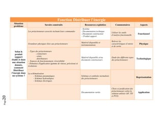 Page20 
Fonction Distribuer l’énergie
Situation
problème
Savoirs construits Ressources exploitées Commentaires Aspects
Selon le
produit
support
étudié et dans
une situation
donnée,
comment
Distribuer
l’énergie dans
un système ?
Les préactionneurs associés incluant leurs commandes
- Système
- Documentation technique
- Documents constructeur
- Produit support
Utiliser les outils
d’analyse fonctionnelle
Fonctionnel
Grandeurs physiques liées aux préactionneurs
Matériel disponible et
instrumentations
Relever les
caractéristiques d’entrée
et de sortie
Physique
- Types des prèactionneurs
. contacteurs
. relais
. distributeurs
- Espaces de fonctionnement, réversibilité
- Domaines d'application (gamme de vitesse, précision) et
évolutions
Matériel disponible et/ou
documents constructeurs
Etude des différents types
des préactionneurs
Technologique
La schématisation
- Schémas pneumatiques
- Schémas hydrauliques
- Schémas électriques
Schémas et symboles normalisés
des préactionneurs
Représentation
Documentation variée
Choix et justification des
préactionneurs selon la
solution utilisée (AP, TD
et PCE)
Application
 