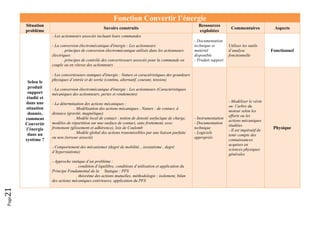 Page21 
Fonction Convertir l’énergie
Situation
problème
Savoirs construits
Ressources
exploitées
Commentaires Aspects
Selon le
produit
support
étudié et
dans une
situation
donnée,
comment
Convertir
l’énergie
dans un
système ?
- Les actionneurs associés incluant leurs commandes
- La conversion électromécanique d'énergie : Les actionneurs
. principes de conversion électromécanique utilisés dans les actionneurs
électriques
. principes de contrôle des convertisseurs associés pour la commande en
couple ou en vitesse des actionneurs
- Documentation
technique et
matériel
disponible
- Produit support
Utiliser les outils
d’analyse
fonctionnelle
Fonctionnel
- Les convertisseurs statiques d'énergie : Nature et caractéristiques des grandeurs
physiques d’entrée et de sortie (continu, alternatif, courant, tension)
- La conversion électromécanique d'énergie : Les actionneurs (Caractéristiques
mécaniques des actionneurs, pertes et rendements)
- La détermination des actions mécaniques :
. Modélisation des actions mécaniques , Nature : de contact, à
distance (gravité, magnétique)
. Modèle local de contact : notion de densité surfacique de charge,
modèles de répartition sur une surface de contact, sans frottement, avec
frottement (glissement et adhérence), lois de Coulomb
. Modèle global des actions transmissibles par une liaison parfaite
ou non (torseur associé)
- Comportement des mécanismes (degré de mobilité, , isostatisme , degré
d’hyperstatisme)
- Approche statique d’un problème :
. condition d’équilibre, conditions d’utilisation et application du
Principe Fondamental de la Statique : PFS
. théorème des actions mutuelles, méthodologie : isolement, bilan
des actions mécaniques extérieures, application du PFS
- Instrumentation
- Documentation
technique
- Logiciels
appropriés
- Modéliser le vérin
ou l’arbre du
moteur selon les
efforts ou les
actions mécaniques
étudiées
- Il est impératif de
tenir compte des
connaissances
acquises en
sciences physiques
générales
Physique
 