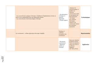Page22 
- Les convertisseurs statiques d'énergie: Conditions d’implantation, de mise en
œuvre et de compatibilité pour une application donnée
- Les convertisseurs électromécaniques d'énergie
- Documentation
technique et
matériel
disponible
- Produit support
-Analyser les
caractéristiques et
justifier les
solutions
constructives selon
les paramètres de
fonctionnement
- Se limiter
aux solutions
électriques
relatives à la
variation de vitesse
des machines
tournantes.
Technologique
Les actionneurs : schéma équivalent électrique simplifié
Schémas et
symboles
normalisés des
actionneurs
Représentation
- Documents
constructeurs
- Maquettes
réelles ou
virtuelles
Dans une situation
problème donnée,
l’élève est amené à
choisir un vérin et
un Moteur
adéquats ;
(AP, TD et PCE)
Application
 