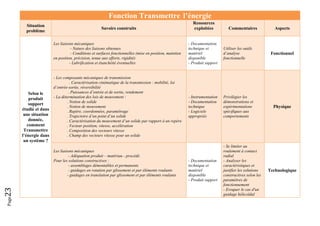 Page23 
Fonction Transmettre l’énergie
Situation
problème
Savoirs construits
Ressources
exploitées Commentaires Aspects
Selon le
produit
support
étudié et dans
une situation
donnée,
comment
Transmettre
l’énergie dans
un système ?
Les liaisons mécaniques
- Nature des liaisons obtenues
- Conditions et surfaces fonctionnelles (mise en position, maintien
en position, précision, tenue aux efforts, rigidité)
- Lubrification et étanchéité éventuelles
- Documentation
technique et
matériel
disponible
- Produit support
Utiliser les outils
d’analyse
fonctionnelle
Fonctionnel
- Les composants mécaniques de transmission
. Caractérisation cinématique de la transmission : mobilité, loi
d’entrée-sortie, réversibilité
. Puissances d’entrée et de sortie, rendement
- La détermination des lois de mouvement :
. Notion de solide
. Notion de mouvement
. Repère, coordonnées, paramétrage
. Trajectoire d’un point d’un solide
. Caractérisation du mouvement d’un solide par rapport à un repère
. Vecteur position, vitesse, accélération
. Composition des vecteurs vitesse
. Champ des vecteurs vitesse pour un solide
- Instrumentation
- Documentation
technique
- Logiciels
appropriés
Privilégier les
démonstrations et
expérimentations
spécifiques aux
comportements
Physique
Les liaisons mécaniques
- Adéquation produit – matériau - procédé.
Pour les solutions constructives :
- assemblages démontables et permanents
- guidages en rotation par glissement et par éléments roulants
- guidages en translation par glissement et par éléments roulants
- Documentation
technique et
matériel
disponible
- Produit support
- Se limiter au
roulement à contact
radial
- Analyser les
caractéristiques et
justifier les solutions
constructives selon les
paramètres de
fonctionnement
- Evoquer le cas d'un
guidage hélicoïdal
Technologique
 