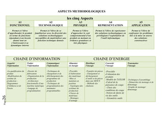 Page26 
ASPECTS METHODOLOGIQUES
les cinq Aspects
A1
FONCTIONNEL
A2
TECHNOLOGIQUE
A3
PHYSIQUE
A4
REPRESENTATION
A5
APPLICATION
Permet à l’élève
d’appréhender le produit
en terme de fonctions
répondant à un besoin
donné tout en
s’intéressant à sa
dynamique interne
Permet à l’élève de se
familiariser avec la diversité des
solutions technologiques
susceptibles de matérialiser une
fonction technique donnée
Permet à l’élève
d’approcher le coté
comportemental d’un
produit en mettant en
évidence grandeurs et
lois physiques
Permet à l’élève de représenter
des solutions technologiques en
privilégiant l’exploitation de
l’outil informatique
Permet à l’élève de
confronter les problèmes
liés à la mise en œuvre
des solutions
constructives
CHAINE D’INFORMATION CHAINE D’ENERGIE
Acquérir
l’information
Traiter
l’information
Communiquer
l’information
Alimenter
en énergie
Distribuer
l’énergie
Convertir
l’énergie
Transmettre
l’énergie
-La qualification du
produit
-Modélisation du
système de
production -
Diagrammes
d’Ishikawa et de
Pareto
-Dossier de
fabrication
-Organisation de la
production
-Architecture
fonctionnelle d’une
machine numérique
-Langage de
programmation
-Techniques de
chargement et de
téléchargement des
programmes de
production
-Techniques de
programmation des
automates
programmables
-Procédés
d’élaboration
des matériaux
-Mise et
maintien en
position
- Typologies des
systèmes de
production
-Classes de
matériaux
- Montages
d’usinage
-Transfert de pièces
- Chargement et
déchargement
d’outils et de pièces
dans une MOCN
- Méthode des
chaînons
-Procédés
d’obtention des
produits
-Modèle de TAYLOR
-Calcul de la
puissance de coupe
- Choix des
conditions de coupe
-Notion de durée de
vie des outils
- Géométrie outils
-Techniques d’assemblage
- Démarches de montage et de
démontage
-Graphe de montage/
démontage
 