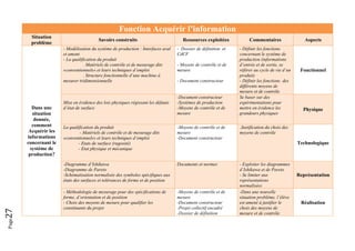 Page27 
Fonction Acquérir l’information
Situation
problème
Savoirs construits Ressources exploitées Commentaires Aspects
Dans une
situation
donnée,
comment
Acquérir les
informations
concernant le
système de
production?
- Modélisation du système de production : Interfaces aval
et amont
- La qualification du produit
. Matériels de contrôle et de mesurage dits
«conventionnels» et leurs techniques d’emploi
. Structure fonctionnelle d’une machine à
mesurer tridimensionnelle
- Dossier de définition et
CdCF
- Moyens de contrôle et de
mesure
- Document constructeur
- Définir les fonctions
concernant le système de
production (informations
d’entrée et de sortie, se
référer au cycle de vie d’un
produit)
- Définir les fonctions des
différents moyens de
mesure et de contrôle
Fonctionnel
Mise en évidence des lois physiques régissant les défauts
d’état de surface
-Document constructeur
-Systèmes de production
-Moyens de contrôle et de
mesure
Se baser sur des
expérimentations pour
mettre en évidence les
grandeurs physiques
Physique
La qualification du produit
- Matériels de contrôle et de mesurage dits
«conventionnels» et leurs techniques d’emploi
- Etats de surface (rugosité)
- Etat physique et mécanique
-Moyens de contrôle et de
mesure
-Document constructeur
Justification du choix des
moyens de contrôle
Technologique
-Diagramme d’Ishikawa
-Diagramme de Pareto
-Schématisation normalisée des symboles spécifiques aux
états des surfaces et tolérances de forme et de position
Documents et normes - Exploiter les diagrammes
d’Ishikawa et de Pareto
- Se limiter aux
représentations
normalisées
Représentation
- Méthodologie de mesurage pour des spécifications de
forme, d’orientation et de position
- Choix des moyens de mesure pour qualifier les
constituants du projet
-Moyens de contrôle et de
mesure
-Document constructeur
-Projet collectif encadré
-Dossier de définition
-Dans une nouvelle
situation problème, l’élève
est amené à justifier le
choix des moyens de
mesure et de contrôle
Réalisation
 