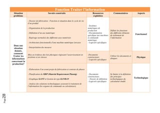 Page28 
Fonction Traiter l’information
Situation
problème
Savoirs construits Ressources
exploitées
Commentaires Aspects
Dans une
situation
donnée,
comment
Traiter les
informations
concernant la
production?
- Dossier de fabrication : Fonction et situation dans le cycle de vie
d’un produit
- Organisation de la production
- Définition d’un axe numérique
- Repérage normalisé des différents axes numérisés
- Architecture fonctionnelle d’une machine numérique à n axes
- Interprétation des mesures
- Systèmes
numériques de
production
- Documentation
spécifique aux machines
à commande
numérique
- Logiciels spécifiques
Définir les fonctions
des différents éléments
de traitement de
l’information
Fonctionnel
Mise en évidence des lois physiques régissant l’asservissement en
positions et en vitesses
-Documents
constructeurs
- Logiciels spécifiques
Utiliser les documents et
abaques
Physique
- Elaboration d’un avant projet de fabrication et contrats de phases
- Planification du MRP (Material Requierement Plannig)
- Graphique GANT et Gestion de type KANBAN
- Analyse des solutions technologiques assurant le traitement de
l’information (les organes de commande ou calculateurs)
- Documents
constructeurs
- Dossier de définition
- Logiciels spécifiques
Se limiter à la définition
des principes
technologiques du
calculateur étudié
Technologique
 
