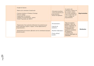 Page29 
- Graphe de liaisons
- Matrice des contraintes d’antériorité
- Contrats de phases et Gammes d’usinage
- Fiche de réglage
- Logigramme de traitement
- Langage de programmation, repères
- Fiches Programme des MOCN
- Documents machines
- Listes des fonctions de
programmation
-Dossier de définition
-La matrice des
contraintes à utiliser sur
des exemples simples
-Il n’est pas demandé à
l’élève d’apprendre par
cœur le langage de
programmation
Représentation
- Organisation d’une opération élémentaire de production par
moyen numérique (repères, origines, vecteur déplacement et
programmation) ;
- Interprétation des mesures effectuées sur les constituants du projet
collectif encadré ;
-Documentation ;
-Logiciels de
simulation ;
-Machines didactiques ;
-Projet collectif
encadré ;
-Dans une situation
problème, l’élève est
amené à interpréter les
mesures effectuées ;
-l’exploitation des
logiciels de simulation
est obligatoire ;
-l’utilisation des
machines didactiques est
souhaitable ;
Réalisation
 