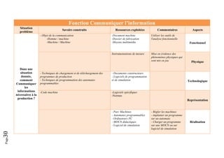 Page30 
Fonction Communiquer l’information
Situation
problème
Savoirs construits Ressources exploitées Commentaires Aspects
Dans une
situation
donnée,
comment
Communiquer
les
informations
nécessaires à la
production ?
- Objet de la communication
-Homme / machine
-Machine / Machine
-Document machine
-Dossier de fabrication
-Moyens multimédia
Utiliser les outils de
l'analyse fonctionnelle
Fonctionnel
Instrumentations de mesure Mise en évidence des
phénomènes physiques qui
sont mis en jeu Physique
- Techniques de chargement et de téléchargement des
programmes de production
- Techniques de programmation des automates
programmables
- Documents constructeurs
- Logiciels de programmation
et de simulation Technologique
-Code machine -Logiciels spécifiques
-Normes
Représentation
- Parc Machines
- Automates programmables
- Ordinateurs PC
- MOCN didactiques
- Logiciel de simulation
- Régler les machines
- implanter un programme
sur un automate
- Charger un programme
sur une MOCN ou sur
logiciel de simulation
Réalisation
 