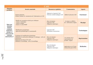 Page32 
CAO
Situation
problème
Savoirs construits Ressources exploitées Commentaires Aspects
Dans une
situation
donnée,
comment
numériser,
calculer et
concevoir des
solutions
constructives ?
-Notions générales
-Chaîne continue de transmission de l’information en CAO
- Matériels et Logiciels CAO
- Fiche de contrat technique CAO Définir la fonction CAO Fonctionnel
- Modèles de conception assistée par ordinateur
- Analyse cinématique
- Analyse statique
- Analyse et calcul RDM
- Base de données
- Logiciels CAO
- Maquettes numériques
- Se limiter en RDM à
des sollicitations simples Physique
- Modélisation paramétrique
- Approches paramétrique et variationnelle
- Logiciels CAO
- Documents constructeurs
Technologique
-Techniques de modélisation géométrique
-Méthodes de construction surfacique et volumique : arbre de
construction
-Réalisation du dessin 2D et 3D
-Méthodes d’assemblage : arbre d’assemblage
- Bases de données
- Logiciels CAO
- Maquettes numériques
Se contenter de la
représentation de
produits simples
Représentation
- Bases de données
- Logiciels CAO
- Maquettes numériques
Application sur le Projet
Collectif Encadré (PCE)
Réalisation
 