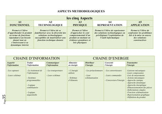 Page35 
ASPECTS METHODOLOGIQUES
les cinq Aspects
A1
FONCTIONNEL
A2
TECHNOLOGIQUE
A3
PHYSIQUE
A4
REPRESENTATION
A5
APPLICATION
Permet à l’élève
d’appréhender le produit
en terme de fonctions
répondant à un besoin
donné tout en
s’intéressant à sa
dynamique interne
Permet à l’élève de se
familiariser avec la diversité des
solutions technologiques
susceptibles de matérialiser une
fonction technique donnée
Permet à l’élève
d’approcher le coté
comportemental d’un
produit en mettant en
évidence grandeurs et
lois physiques
Permet à l’élève de représenter
des solutions technologiques en
privilégiant l’exploitation de
l’outil informatique
Permet à l’élève de
confronter les problèmes
liés à la mise en œuvre
des solutions
constructives
CHAINE D’INFORMATION CHAINE D’ENERGIE
Acquérir
l’information
Traiter
l’information
Communiquer
l’information
Alimenter
en énergie
Distribuer
l’énergie
Convertir
l’énergie
Transmettre
l’énergie
- Les capteurs
- Leurs schémas
- Le traitement de
l’information
- Systèmes
programmables
- Logique
combinatoire
- Logique
séquentielle
- Les transporteurs
- Leurs schémas
- L’énergie
utilisée
- Schémas
d’éléments
- Les préactionneurs
- Leur
schématisation
- Les convertisseurs
- Leurs commandes
- Conversion d’énergie
-Liaisons mécaniques
-Leurs composantes
-Lois de mouvements
-Actions mécaniques
-Approche statique
-Approche dynamique
-Approche énergétique
-Dimensionnement des pièces
-Sollicitations simples
-Fonction schématisation
-Représentation graphique
-Définition du produit
 