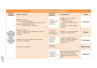 Page37 
Fonction Communiquer l’information
Situation
problème
Savoirs construits
Ressources
exploitées
Commentaires Aspects
Selon le
produit support
étudié et dans
une situation
donnée ,
comment
Communiquer
l’information
traitée ?
Rappels (1ère
Année) :
- Le transport de l'information
- Caractéristiques principales (bande passante,
atténuation, immunité aux bruits)
- Interface Homme – Machines
- Système
- Produit support
- Documents
constructeur
Distinguer les trois modes de
communication :
- interne au système
- externe au système (Homme /
Machine)
- externe au système (Machine /
Machine)
Fonctionnel
Rappels (1ère
Année) :
- Caractéristiques et mesures des grandeurs physiques
utilisées en communication
- Signaux
- Documents
constructeur et
instrumentations
Se baser sur l’expérimentation pour
visualiser la communication
Physique
Solutions constructives optiques relatives aux fibres
monomode et multi-mode
- Documents
constructeurs
- Matériel
disponible
Analyser les caractéristiques et
justifier les solutions constructives
selon le type d’information
communiquée
Technologique
Schématisation normalisée
Documents
constructeurs Représentation
- Documents
constructeurs
- Maquettes réelles
ou virtuelles
Dans une situation problème donnée,
l’élève est amené à choisir les
éléments de communication de
l’information adéquats (AP, TD et
PCE)
Application
 