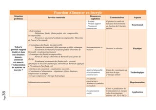 Page38 
Fonction Alimenter en énergie
Situation
problème
Savoirs construits
Ressources
exploitées
Commentaires Aspects
Selon le
produit support
étudié et dans
une situation
donnée,
comment
est assurée
l’Alimentation
du système en
énergie ?
- Système
- Produit support
- Documents
constructeur
Exploiter les outils de
l'analyse Fonctionnelle
en fonction de l’énergie
utilisée
Fonctionnel
- Hydrostatique
. Définitions: fluide, fluide parfait, réel, compressible,
incompressible.
. Pression en un point d'un fluide incompressible: Théorème
de Pascal, d'Archimède
- Cinématique des fluides incompressible
. Equation de continuité, débit massique et débit volumique.
. Ecoulement permanent d'un fluide parfait: Théorème de
Bernoulli, écoulement permanent
- Dynamique des fluides incompressibles
. Pertes de charge : théorème de Bernoulli avec pertes de
charge.
. Ecoulement permanant des fluides réels: viscosité
dynamique et viscosité cinématique, théorème de Bernoulli appliqué
à l'écoulement d'un fluide réel
Instrumentations et
mesures
Mesures et relevées Physique
- Interfaces de connexion : canalisation, raccords…
- Constituants d’alimentation : régulateurs, filtres, limiteurs,
compresseurs et pompes
- Groupe compresseur ; Groupe hydraulique
Matériel disponible
et/ou documents
constructeurs
Etude des constituants en
fonction du type
d’énergie utilisée
Technologique
Schématisation normalisée
Documents
constructeurs,
Schémas et symboles
normalisés
Représentation
Documentation
variée
Choix et justification de
l’alimentation en énergie
selon la technologie
utilisée (AP, TD et PCE)
Application
 