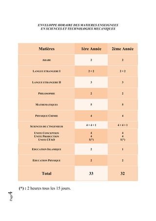 Page4 
ENVELOPPE HORAIRE DES MATIERES ENSEIGNEES
EN SCIENCES ET TECHNOLOGIES MECANIQUES
Matières 1ère Année 2ème Année
ARABE 2 2
LANGUE ETRANGERE I 2 + 2 2 + 2
LANGUE ETRANGERE II 3 3
PHILOSOPHIE 2 2
MATHEMATIQUES 5 5
PHYSIQUE CHIMIE 4 4
SCIENCES DE L’INGENIEUR
UNITE CONCEPTION
UNITE PRODUCTION
UNITE CFAO
4 + 4 + 1 4 + 4 + 1
4
4
1(*)
4
4
1(*)
EDUCATION ISLAMIQUE 2 1
EDUCATION PHYSIQUE 2 2
Total 33 32
(*) : 2 heures tous les 15 jours.
 