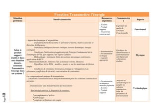 Page40 
Fonction Transmettre l’énergie
Situation
problème
Savoirs construits
Ressources
exploitées
Commentaire
s
Aspects
Selon le
produit
support
étudié et dans
une situation
donnée,
comment
Transmettre
l’énergie dans
un système ?
- Système
- Produit
support
- Documents
constructeur
Exploiter les
outils de
l'analyse
Fonctionnelle
Fonctionnel
- Approche dynamique d’un problème
. Grandeurs inertielles (centre et opérateur d’inertie, matrice associée et
théorème de Huygens)
. Grandeurs cinétiques (torseur cinétique, torseur dynamique, énergie
cinétique)
. Conditions d’utilisation et application du Principe Fondamental de la
Dynamique (PFD), par rapport à un repère Galiléen
. Méthodologie : isolement, bilan des actions mécaniques extérieures,
application du PFD
- Dimensionnement des éléments d’un actionneur (vérins, Moteurs)
. Hypothèses de la RDM : modèle « poutre », sur les matériaux de flexion
simple
. Conditions de résistance (résistance pratique à l’élongation et au
glissement, coefficient de sécurité, concentration de contrainte)
- Instrumentation
- Documentation
technique
- Logiciels
appropriés
Privilégier les
démonstrations et
expérimentations
spécifiques aux
sollicitations
étudiées
Physique
Les composants mécaniques de transmission
- Conditions d’installation et de bon fonctionnement pour les solutions constructives
suivantes :
. Transmissions sans transformation de mouvement :
Sans modification de la fréquence de rotation :
* accouplements d’arbres
* embrayages
* coupleurs et limiteurs de couple
- Documentation
technique et
matériel disponible
- Système
- Produit
support
Analyser les
caractéristiques et
justifier les
solutions
constructives
selon les
paramètres de
fonctionnement
Technologique
 