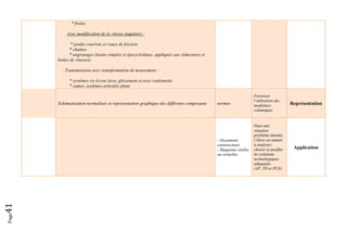 Page41 
* freins
Avec modification de la vitesse angulaire :
* poulie courroie et roues de friction
* chaînes
* engrenages (trains simples et épicycloïdaux, appliqués aux réducteurs et
boîtes de vitesses)
. Transmissions avec transformation de mouvement :
* systèmes vis écrou (avec glissement et avec roulement)
* cames, systèmes articulés plans
Schématisation normalisée et représentation graphique des différents composants normes
Favoriser
l’utilisation des
modeleurs
volumiques
Représentation
- Documents
constructeurs
- Maquettes réelles
ou virtuelles
Dans une
situation
problème donnée,
l’élève est amené
à analyser,
choisir et justifier
les solutions
technologiques
adéquates
(AP, TD et PCE)
Application
 