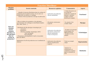 Page45 
Fonction Distribuer
Situation
problème
Savoirs construits Ressources exploitées Commentaires Aspects
Dans une
situation
donnée,
comment
Distribuer les
flux physiques
dans un
système de
production ?
- Identifier la fonction Distribution dans les systèmes de
production pour la matière d’œuvre, les en cours, les
produits finis, les déchets et l’outillage
- Notions d’îlot de production et de ligne de fabrication
- Laboratoire de production
- Moyens multimédias
L’étude doit porter sur
un système de
production constitué de
plusieurs machines
(cellule ou atelier
flexible par exemple)
Fonctionnel
- Mise en évidence des grandeurs et lois physiques
caractéristiques des techniques de distribution étudiées
(flux, débit, vitesse,…)
- Documents constructeurs
- Logiciels
Se contenter d’un
exemple simple
Physique
- Distribution des flux physiques (transitique) par :
.convoyeurs
.palettiseurs
.véhicules à Guidage Automatique (AGV)
*AGV laserguidés
*AGV filoguidés
- Chargement et déchargement d’outils et de produits
dans une MOCN
- Laboratoire de production
- Documents constructeurs
- Moyens multimédias
- Visites d’entreprises
- Se limiter aux principes
technologiques des
différents moyens
- Justifier les choix
adoptés
Technologique
Implantation d’un îlot de production avec la méthode des
chaînons
- Laboratoire de production
- Dossier de fabrication
- Logiciels
Traiter un exemple
simple.
Représentation
Exploiter les
connaissances et
compétences acquises
dans le traitement du
PCE
Réalisation
 