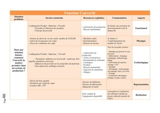Page46 
Fonction Convertir
Situation
problème
Savoirs construits Ressources exploitées Commentaires Aspects
Dans une
situation
donnée,
comment
Convertir la
matière
première dans
un système de
production ?
L’adéquation Produit - Matériau - Procédé
- Procédés d’obtention des produits
- Principe du procédé
- Laboratoire de production
- Moyens multimédias
Se limiter aux principes de
fonctionnement et de la
démarche
Fonctionnel
- Notions de durée de vie des outils, modèle de TAYLOR
- Calcul de la puissance de coupe
- Choix des conditions de coupe
- Machines outils
- Instrumentation
- Moyens de mesure
Se limiter à
l’expérimentation du
modèle de Taylor
Physique
L’adéquation Produit - Matériau – Procédé
- Paramètres influents sur le procédé : matériau, brut
capable, géométrie, précision
- Influences du procédé sur les propriétés du matériau
- Description des outillages associés
- Laboratoire de
production
- Visites d’entreprises
- Documentation technique
- Catalogues
- Produits
- Moyens multimédias
- Logiciels de simulation
- Abaques
Pour les procédés suivants :
- Moulage par gravité et sous
pression
- Déformation : forgeage,
estampage, emboutissage,
pliage
- Enlèvement de matière :
usinage, UGV
- Soudage
- Découpage : poinçonnage,
oxycoupage, laser, jet d’eau
- Frittage
- Traitements thermiques
(trempe, revenu, recuit)
Technologique
- Dessin du brut capable
- Géométrie de l’outil de coupe
- Courbes TRC, TTT
-Dossier de définition
-Dossier de fabrication
-Maquettes d’outils
Représentation
Tenir compte de
l’équipement disponible
Conception et réalisation
des éléments relatifs au
projet collectif encadré de
l'élève
Réalisation
 