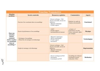 Page47 
Fonction Transmettre
Situation
problème
Savoirs construits Ressources exploitées Commentaires Aspects
Dans une
situation
donnée,
comment
mettre en place
un constituant
dans un
assemblage ?
Fonction d’un constituant dans un assemblage
-Dossier technique : Cdcf,
dessin d’ensemble, dessins de
définition
- Maquette numérique
- Produit support
Exploiter les outils de
l’analyse fonctionnelle
Fonctionnel
Essais de performances d’un assemblage
- CdCF
- Produit support
- Instrumentation de mesure
se limiter à 3
performances au plus
(vitesse, puissance, effort
par exemple)
Physique
- Techniques d’assemblage
- Démarches de montage et de démontage
- Maquettes numériques
- Moyens multimédias
- Produit support
- Instruments
Technologique
Graphe de montage et de démontage
-Dossier technique : Cdcf,
dessin d’ensemble, dessin de
définition
- Maquette numérique
- Produit support
Représentation
- Dossier technique du PCE
- Instruments
- Constituants du PCE
Assemblage des éléments
constituant le projet
collectif de l’élève
Réalisation
 