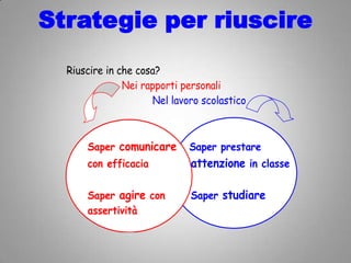 Strategie per riuscire
Riuscire in che cosa?
Nei rapporti personali
Nel lavoro scolastico

Saper comunicare

Saper prestar...