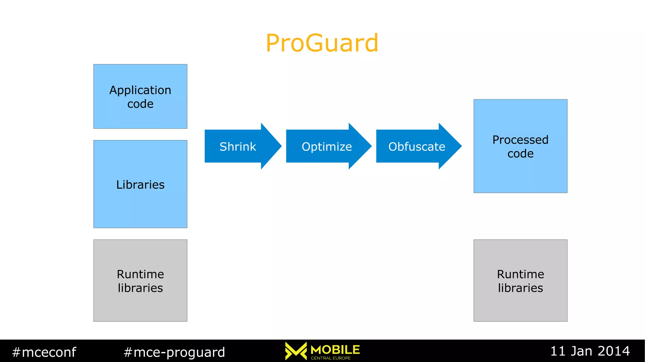 #mceconf #mce-proguard 11 Jan 2014
ProGuard
Application
code
Libraries
Runtime
libraries
Shrink Optimize Obfuscate
Processed
code
Runtime
libraries
 