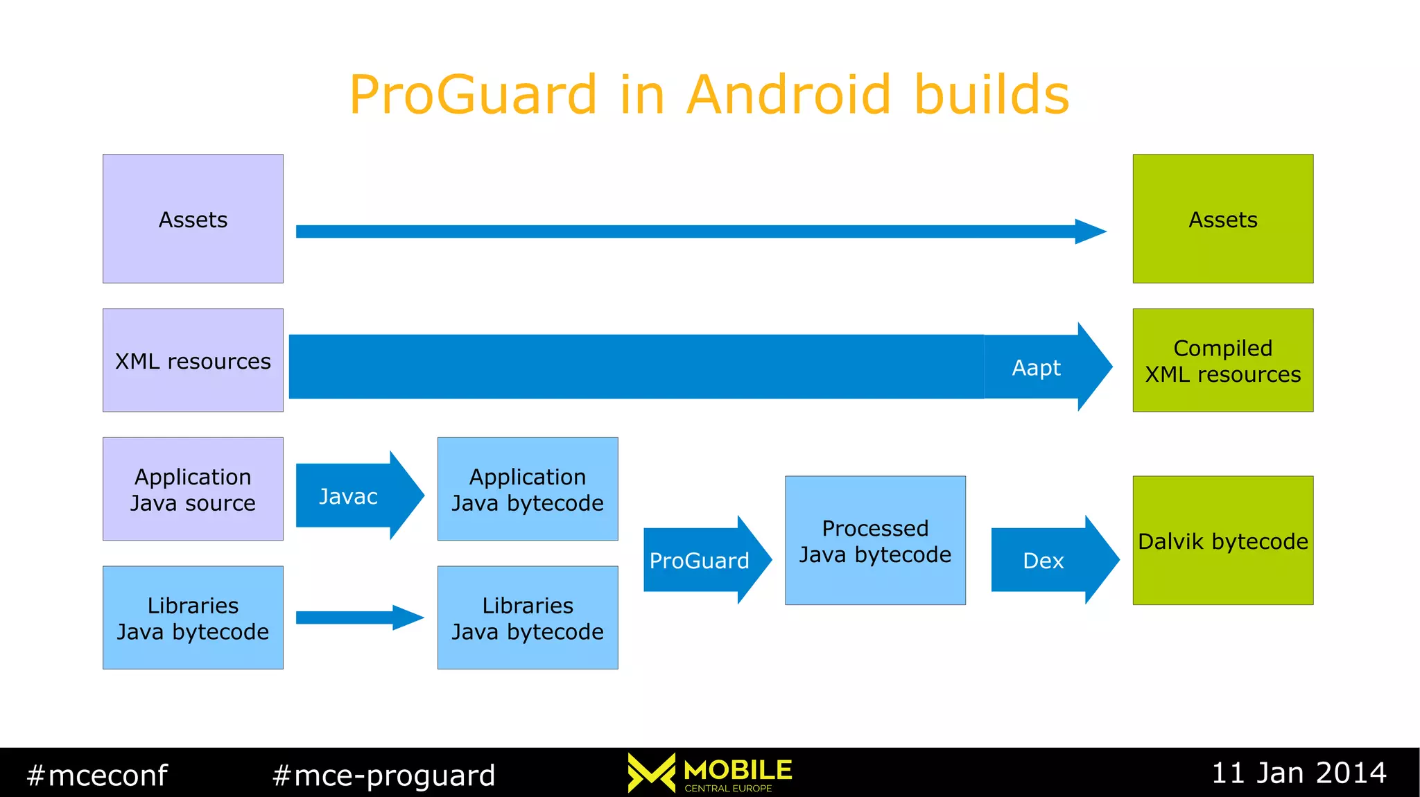 #mceconf #mce-proguard 11 Jan 2014
ProGuard in Android builds
Application
Java bytecode
ProGuard
Libraries
Java bytecode
Processed
Java bytecode Dex
Dalvik bytecode
Javac
Application
Java source
Libraries
Java bytecode
XML resources
Assets Assets
Compiled
XML resourcesAapt
 