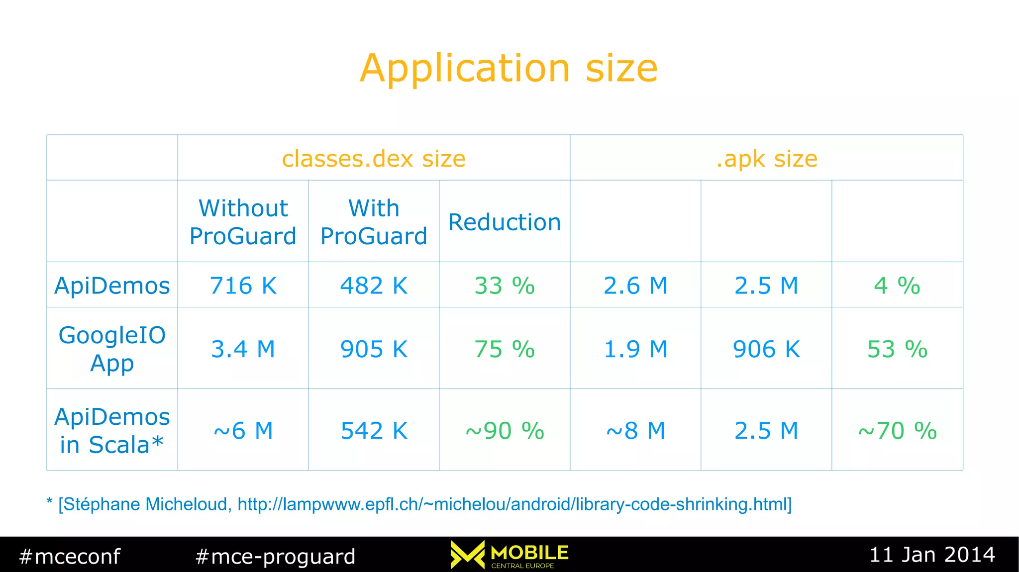 #mceconf #mce-proguard 11 Jan 2014
Application size
classes.dex size .apk size
Without
ProGuard
With
ProGuard
Reduction
ApiDemos 716 K 482 K 33 % 2.6 M 2.5 M 4 %
GoogleIO
App
3.4 M 905 K 75 % 1.9 M 906 K 53 %
ApiDemos
in Scala*
~6 M 542 K ~90 % ~8 M 2.5 M ~70 %
* [Stéphane Micheloud, http://lampwww.epfl.ch/~michelou/android/library-code-shrinking.html]
 
