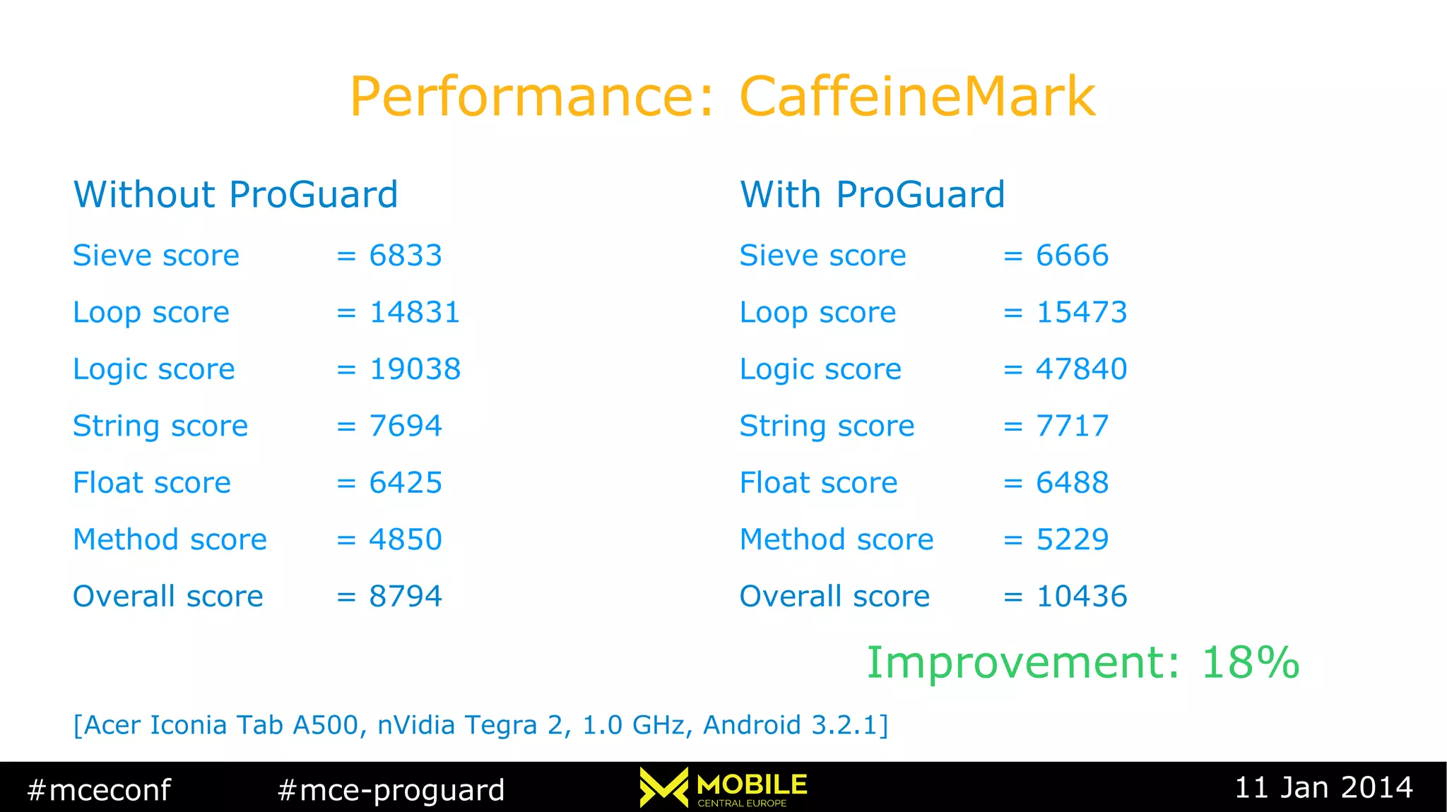 #mceconf #mce-proguard 11 Jan 2014
Performance: CaffeineMark
Without ProGuard
Sieve score = 6833
Loop score = 14831
Logic score = 19038
String score = 7694
Float score = 6425
Method score = 4850
Overall score = 8794
With ProGuard
Sieve score = 6666
Loop score = 15473
Logic score = 47840
String score = 7717
Float score = 6488
Method score = 5229
Overall score = 10436
Improvement: 18%
[Acer Iconia Tab A500, nVidia Tegra 2, 1.0 GHz, Android 3.2.1]
 