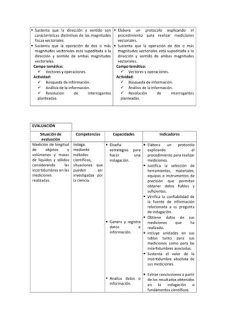  Sustenta que la dirección y sentido son
características distintivas de las magnitudes
fiscas vectoriales.
 Sustenta que la operación de dos o más
magnitudes vectoriales está supeditada a la
dirección y sentido de ambas magnitudes
vectoriales.
Campo temático:
 Vectores y operaciones.
Actividad:
 Búsqueda de información.
 Análisis de la información.
 Resolución de interrogantes
planteadas.
 Elabora un protocolo explicando el
procedimiento para realizar mediciones
vectoriales.
 Sustenta que la operación de dos o más
magnitudes vectoriales está supeditada a la
dirección y sentido de ambas magnitudes
vectoriales.
Campo temático:
 Vectores y operaciones.
Actividad:
 Búsqueda de información.
 Análisis de la información.
 Resolución de interrogantes
planteadas.
EVALUACIÓN
Situación de
evaluación
Competencias Capacidades Indicadores
Medición de longitud
de objetos y
volúmenes y masas
de líquidos y sólidos
considerando las
incertidumbres en las
mediciones
realizadas.
Indaga,
mediante
métodos
científicos,
situaciones que
pueden ser
investigadas por
la ciencia.
 Diseña
estrategias para
hacer una
indagación.
 Genera y registra
datos e
información.
 Analiza datos o
información.
 Elabora un protocolo
explicando el
procedimiento para realizar
mediciones.
 Justifica la selección de
herramientas, materiales,
equipos e instrumentos de
precisión que permitan
obtener datos fiables y
suficientes.
 Verifica la confiabilidad de
la fuente de información
relacionada a su pregunta
de indagación.
 Obtiene datos de sus
mediciones que ha
realizado.
 Incluye unidades en sus
tablas tanto para sus
mediciones como para las
incertidumbres asociadas.
 Sustenta el valor de la
incertidumbre absoluta de
sus mediciones.
 Extrae conclusiones a partir
de los resultados obtenidos
en la indagación o
fundamentos científicos.
 