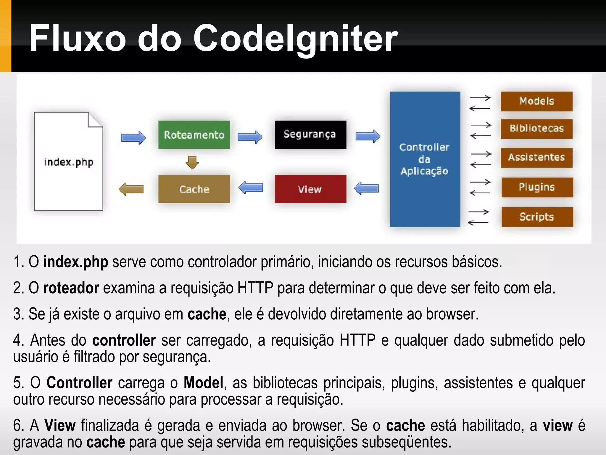 Arquitetura MVC Modelos para toda a interação com banco de dados; Visões para todas as apresentações e saídas; Controladores para processar a requisição HTTP e gerar a página web. Serve de intermediário entre o modelo e a visão. 