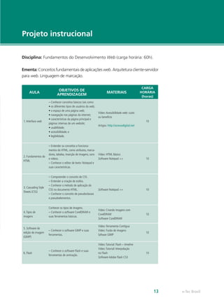 e-Tec Brasil13
Disciplina: Fundamentos do Desenvolvimento Web (carga horária: 60h).
Ementa: Conceitos fundamentais de aplicações web. Arquitetura cliente-servidor
para web. Linguagem de marcação.
AULA
OBJETIVOS DE
APRENDIZAGEM
MATERIAIS
CARGA
HORÁRIA
(horas)
1. Interface web
– Conhecer conceitos básicos tais como:
• os diferentes tipos de usuários da web;
• o espaço de uma página web;
• navegação nas páginas da internet;
• características da página principal e
páginas internas de um website;
• usabilidade;
• acessibilidade; e
• legibilidade.
Vídeo:Acessibilidade web: custo
ou benefício
Artigos: http://acessodigital.net
10
2. Fundamentos do
HTML
– Entender os conceitos e funciona-
mentos do HTML, como atributos, marca-
dores, tabelas, inserção de imagens, sons
e vídeos.
– Conhecer o editor de texto: Notepad e
suas características.
Vídeo: HTML Básico
Software Notepad ++ 10
3. Cascading Style
Sheets (CSS)
– Compreender o conceito de CSS.
– Entender a criação de estilos.
– Conhecer o método de aplicação do
CSS no documento HTML.
– Conhecer o conceito de pseudoclasses
e pseudoelementos.
Software Notepad ++ 10
4.Tipos de
imagens
Conhecer os tipos de imagens.
– Conhecer o software CorelDRAW e
suas ferramentas básicas.
Vídeo: Criando imagens com
CorelDRAW
Software CorelDRAW
10
5. Software de
edição de imagem
(GIMP)
– Conhecer o software GIMP e suas
ferramentas.
Vídeo: Ferramenta Contígua
Vídeo: Fusão de imagens
Software GIMP
10
6. Flash
– Conhecer o software Flash e suas
ferramentas de animação.
Vídeo:Tutorial: Flash – timeline
Vídeo:Tutorial: Interpolação
no Flash
Software Adobe Flash CS3
10
Projeto instrucional
 