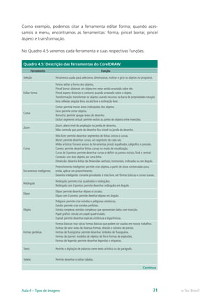 Como exemplo, podemos citar a ferramenta editar forma; quando aces-
samos o menu, encontramos as ferramentas: forma, pincel borrar, pincel
áspero e transformação.
No Quadro 4.5 veremos cada ferramenta e suas respectivas funções.
Quadro 4.5: Descrição das ferramentas do CorelDRAW
Ferramenta Função
Seleção Ferramenta usada para selecionar, dimensionar, inclinar e girar os objetos no programa.
Editar forma
Forma: editar a forma dos objetos.
Pincel borrar: distorcer um objeto em vetor sendo arrastado sobre ele.
Pincel áspero: distorcer o contorno quando arrastado sobre o objeto.
Transformação: transformar os objetos usando recursos na barra de propriedades rotação
livre, reflexão angular livre, escala livre e inclinação livre.
Cortar
Cortar: permite mover áreas indesejadas dos objetos.
Faca: permite cortar objetos.
Borracha: permite apagar áreas do desenho.
Excluir segmento virtual: permite excluir as partes de objetos entre inserções.
Zoom
Zoom: altera nível de ampliação na janela de desenho.
Mão: controla que parte do desenho fica visível na janela do desenho.
Curva
Mão livre: permite desenhar segmentos de linhas únicos e curvas.
Bézier: permite desenhar curvas, um segmento de cada vez.
Mídia artística: fornece acesso às ferramentas pincel, espalhador, caligráfico e pressão.
Caneta: permite desenhar linhas curvas no modo de visualização.
Curva de 3 pontos: permite desenhar curvas e definir os pontos iniciais, final e central.
Conexão: une dois objetos por uma linha.
Dimensão: desenha linhas de dimensões verticais, horizontais, inclinadas ou em ângulo.
Ferramentas inteligentes
Preenchimento inteligente: permite criar objetos, a partir de áreas contornadas para,
então, aplicar um preenchimento.
Desenho inteligente: converte pinceladas à mão livre, em formas básicas e curvas suaves.
Retângulo
Retângulo: permite criar quadrados e retângulos;
Retângulo com 3 pontos: permite desenhar retângulos em ângulo.
Elipse
Elipse: permite desenhar elipses e círculos.
Elipse com 3 pontos: permite deenhar elipses em ângulo.
Objeto
Polígono: permite criar estrelas e polígonos simétricos.
Estrela: permite criar estrelas perfeitas.
Estrela complexa: estrelas complexas que apresentam lados com inserção.
Papel gráfico: simula um papel quadriculado.
Espiral: permite desenhar espirais simétricas e logarítmicas.
Formas perfeitas
Formas básicas: traz várias formas básicas que podem ser usadas em nossos trabalhos.
Formas de seta: setas de diversas formas, direção e número de pontas.
Formas de fluxograma: permite desenhar símbolos de fluxograma.
Formas de banner: modelos de objetos de fita e formas de explosões.
Formas de legenda: permite desenhar legendas e etiquetas.
Texto: Permite a digitação de palavras como texto artístico ou de parágrafo.
Tabela Permite desenhar e editar tabelas.
Continua
e-Tec BrasilAula 4 – Tipos de imagens 71
 