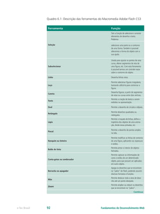Quadro 6.1: Descrição das ferramentas do Macromedia Adobe Flash CS3
Ferramenta Função
Seleção
Tem a função de selecionar e arrastar
elementos de desenho e texto.
Podemos
selecionar uma parte ou o contorno
de uma forma.Também é possível
alterarmos a forma do objeto com a
sua ajuda.
Subselecionar
Usada para ajustar os pontos de uma
curva, alterar segmentos de reta de
uma figura, etc. Com esta ferramenta
é possível termos um controle maior
sobre o contorno do objeto.
Linha Desenha linhas retas.
Laço
Permite selecionar figuras irregulares,
bastando utilizá-la para contornar a
figura.
Caneta
Desenha figuras, a partir de segmentos
de retas ou curvas entre dois vértices.
Texto
Permite a criação de textos a serem
exibidos na apresentação.
Oval Permite o desenho de círculos e elipses.
Retângulo
Permite desenhar quadrados ou
retângulos.
Lápis
Permite o traçado de linhas, define a
trajetória dos objetos de uma anima-
ção, divide áreas pintadas, etc.
Pincel
Permite o desenho de pontos amplos
na tela.
Nanquim ou tinteiro
Permite modificar as linhas de contorno
de uma figura, aplicando cor, espessura
e estilos.
Balde de tinta
Permite pintar o interior de objetos
fechados.
Conta-gotas ou sombreador
Permite capturar as informações de
cores e estilos de um determinado
objeto, para que possam ser aplicados
em outro objeto.
Borracha ou apagador
Apaga os desenhos que se encontram
no “palco” do Flash, podendo assumir
diversos formatos e funções.
Mão
Permite deslocar toda a área de dese-
nho até um ponto desejado.
Zoom
Permite ampliar ou reduzir os desenhos
que se encontram no “palco”.
Continua
Fundamentos do Desenvolvimento Webe-Tec Brasil 92
 