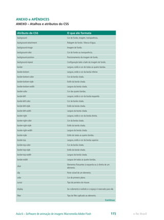 ANEXO e APÊNDICES
ANEXO – Atalhos e atributos do CSS
Atributo de CSS O que ele formata
background Cor de fundo, imagem, transparência.
background-attachment Rolagem do fundo / Marca d’água.
background-image Imagem de fundo.
background-color Cor de fundo ou transparência.
background-position Posicionamento da imagem de fundo.
background-repeat Configuração lado a lado da imagem de fundo.
border Largura, estilo e cor de todas as quatro bordas.
border-bottom Largura, estilo e cor da borda inferior.
border-bottom-color Cor da borda citada.
border-bottom-style Estilo da borda citada.
border-bottom-width Largura da borda citada.
border-color Cor das quatro bordas.
border-left Largura, estilo e cor da borda esquerda.
border-left-color Cor da borda citada.
border-left-style Estilo da borda citada.
border-left-width Largura da borda citada.
border-right Largura, estilo e cor da borda direita.
border-right-color Cor da borda citada.
border-right-style Estilo da borda citada.
border-right-width Largura da borda citada.
border-style Estilo de todas as quatro bordas.
border-top Largura, estilo e cor da borda superior.
border-top-color Cor da borda citada.
border-top-style Estilo da borda citada.
border-top-width Largura da borda citada.
border-width Largura de todas as quatro bordas.
clear
Elementos flutuantes à esquerda ou à direita de um
elemento.
clip Parte visível de um elemento.
color Cor de primeiro plano.
cursor Tipo de ponteiro do mouse.
display Se o elemento é exibido e o espaço é reservado para ele.
filter Tipo de filtro aplicado ao elemento.
Continua
e-Tec BrasilAula 6 – Software de animação de imagens Macromedia Adobe Flash 115
 