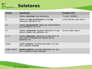 Prof. Mauro Jansen
Seletores
Padrão Significado Exemplo CSS
* Seletor universal: todo elementos * { color: #00000; }
e Seletor de tipo de elemento ou de tag:
somente o elemento <e>
p { font-family: sans-serif; }
e,f Seletor agrupamento: aplica as características
aos elementos <e> e <f>
e f Seletor contextual: qualquer elemento <f> que
estiver contido num elemento <e>
h1 em { color: blue; }
e + f Seletor adjacente: seleciona um elemento <f>
que estiver imediatamente depois de um
elemento <e>
e [atr] Seletor atributo: somente elementos <e> que
têm o atributo indicado
e [atr=”valor”] Seletor atributo: somente elementos <e> que
têm o atributo e valor indicados
 