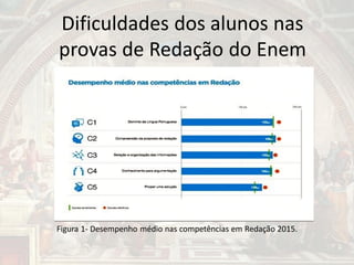 Dificuldades dos alunos nas
provas de Redação do Enem
Figura 1- Desempenho médio nas
competências em Redação.
Figura 1- Desempenho médio nas competências em Redação 2015.
 