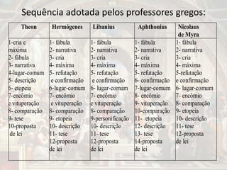 Sequência adotada pelos professores gregos:
Theon Hermógenes Libanius Aphthonius Nicolaus
de Myra
1-cria e
máxima
2- fábula
3- narrativa
4-lugar-comum
5- descrição
6- etopeia
7-encômio
e vituperação
8- comparação
9- tese
10-proposta
de lei
1- fábula
2- narrativa
3- cria
4- máxima
5- refutação
e confirmação
6-lugar-comum
7- encômio
e vituperação
8- comparação
9- etopeia
10- descrição
11- tese
12-proposta
de lei
1- fábula
2- narrativa
3- cria
4- máxima
5- refutação
e confirmação
6- lugar-comum
7- encômio
e vituperação
8- comparação
9-personificação
10- descrição
11- tese
12-proposta
de lei
1- fábula
2- narrativa
3- cria
4- máxima
5- refutação
6- confirmação
7-lugar-comum
8- encômio
9- vituperação
10-comparação
11- etopeia
12- descrição
13- tese
14-proposta
de lei
1- fábula
2- narrativa
3- cria
4- máxima
5-refutação
e confirmação
6- lugar-comum
7- encômio
8- comparação
9- etopeia
10- descrição
11- tese
12-proposta
de lei
 